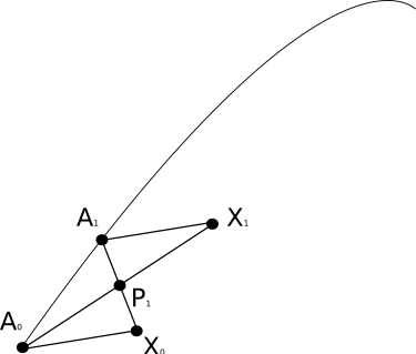 The point X1 is obtained by following the geodesic A0P1 for twice its parameter length. Schild's ladder step 3.svg