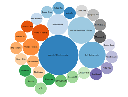 A Scholia visualization of the journals in which an author has published