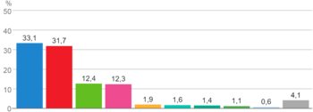 SpainVoteChartCongress2023.png