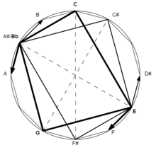 C7 is transpositionally equivalent to F#7, the leading tones resolve inversionally (E-B resolves to F-A, A#-E resolves to B-D#) Substitute dominant in the chromatic circle.png