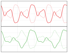 A symmetric and asymmetric waveform. The red (upper) wave contains only the fundamental and odd harmonics; the green (lower) wave contains the fundamental and even harmonics. Symmetric and asymmetric waveforms.svg
