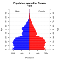 1980年台湾人口结构