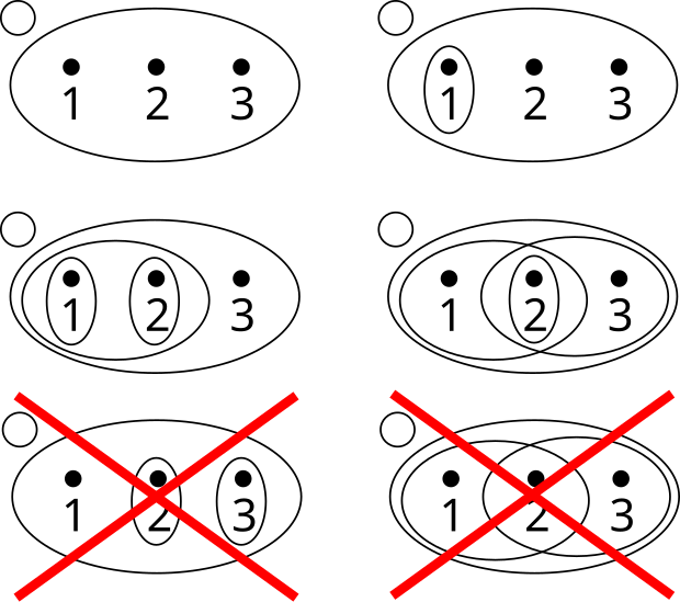 Uno spazio topologico è un insieme X {\displaystyle X} di punti su cui sono definiti dei particolari sottoinsiemi, detti aperti. Questi sottoinsiemi devono però soddisfare alcune proprietà. Qui sono mostrate sei scelte diverse per l'insieme di tre punti X = { 1 , 2 , 3 } {\displaystyle X=\{1,2,3\)) : solo le prime quattro danno veramente luogo ad uno spazio topologico (nella quinta manca l'unione di {2} e {3}, nella sesta manca l'intersezione di {1,2} e {2,3}).