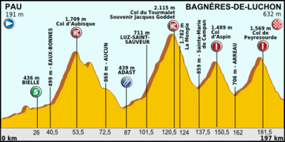 Profil for 16. etappe