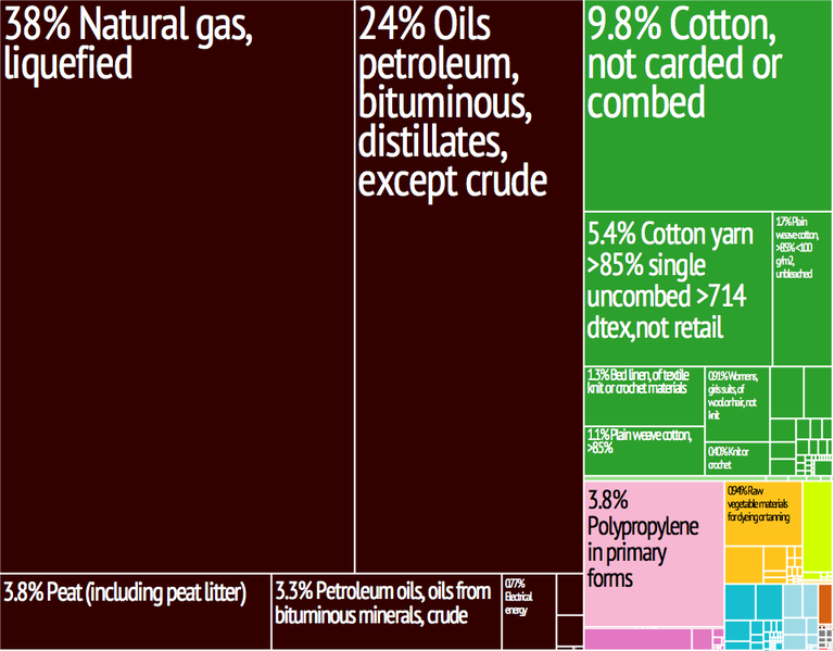 File:Turkmenistan Export Treemap.png