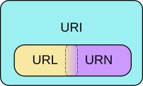 A Venn diagram of Uniform Resource Identifier ...