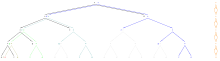 Two terms with an exponentially larger tree for their least common instance. Its dag representation (rightmost, orange part) is still of linear size. Unification exponential blow-up svg.svg