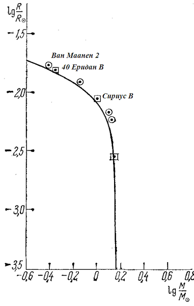 File:WhiteDwarf.Mass-Luminosity.Diagram.png