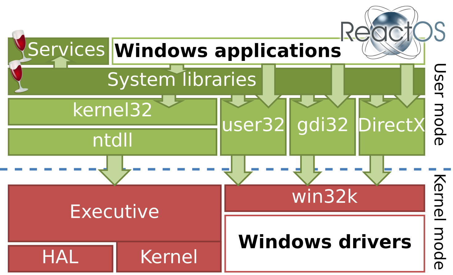 Kernel library. Reactos ядро. Hal Windows.