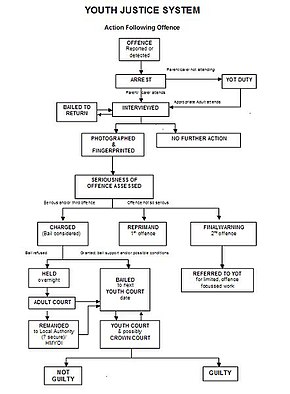 A flowchart of the procedure followed by a Youth Offending Team, assuming that guilt is admitted in respect of the Reprimand and Final Warning Yotflow.JPG