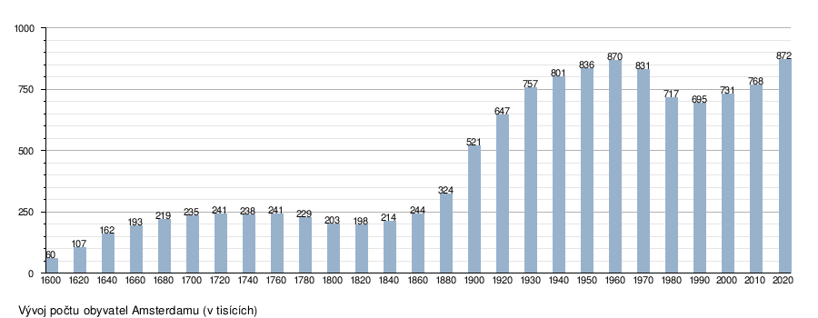 Amsterdam: Název, Historie, Geografie