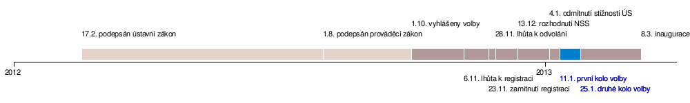 Volba Prezidenta České Republiky 2013: Legislativní podmínky, Předvolební období, Průzkumy volebních preferencí