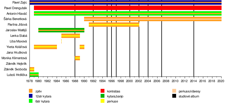 Hudební Skupina Nezmaři: Historie skupiny, Členové skupiny, Časový přehled