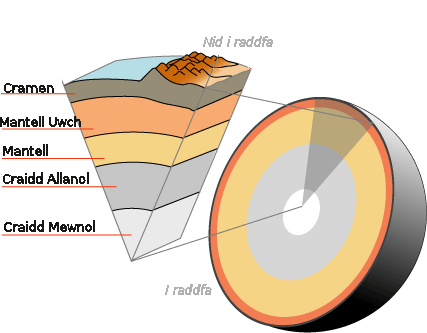 Delwedd:Y Ddaear-cramen-cymraeg.png