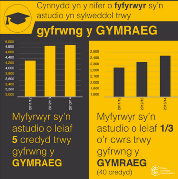 Y Coleg Cymraeg Cenedlaethol