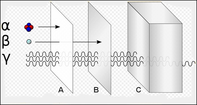 Delwedd:Alfa beta gamma radiation penetration no language.jpg