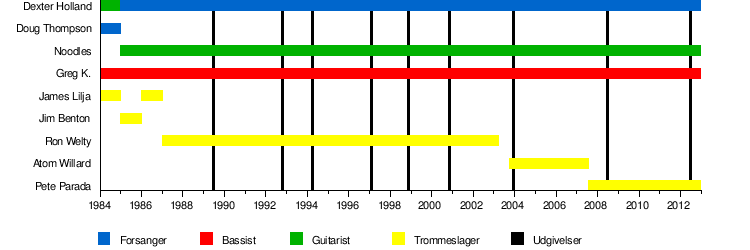 The Offspring: Historie, Koncerter på dansk grund, Bandmedlemmer