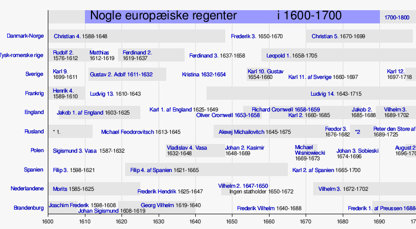 Tidslinje Over Nogle Europæiske Regenter I Det 17. Århundrede: Wikimedia liste