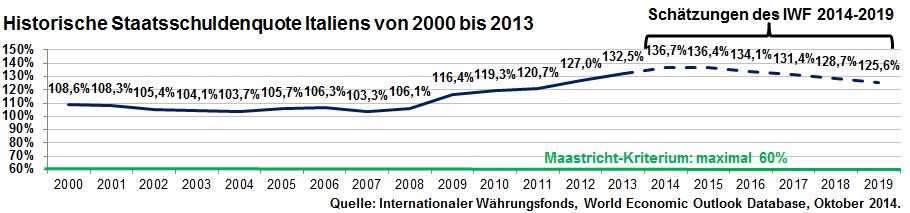 Historic national debt ratio in Italy from 2000 to 2013 including an estimate by the IMF up to 2019