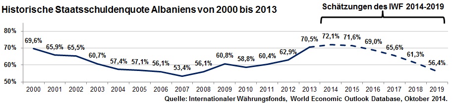 Historic national debt ratio of Albania from 2000 to 2013 including an estimate by the IMF up to 2019