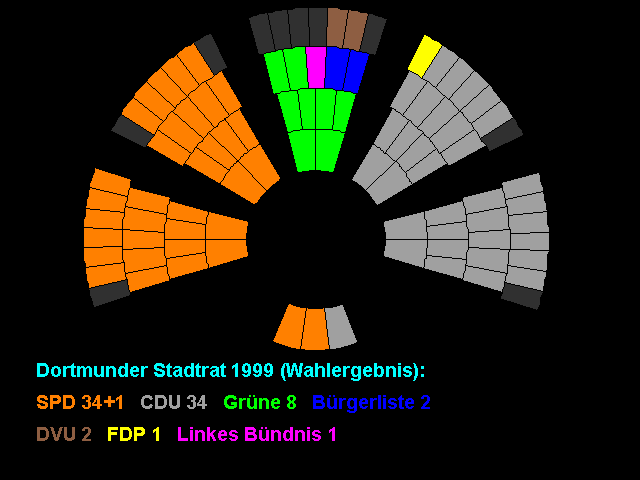 Sitzverteilung im Stadtrat Dortmund im Oktober 1999