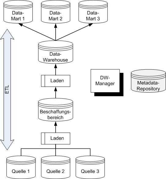 Datei:Data-Warehouse-System.png