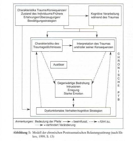 Figure 1: Model of chronic post-traumatic stress disorder (after Ehlers, 1999, p. 13)