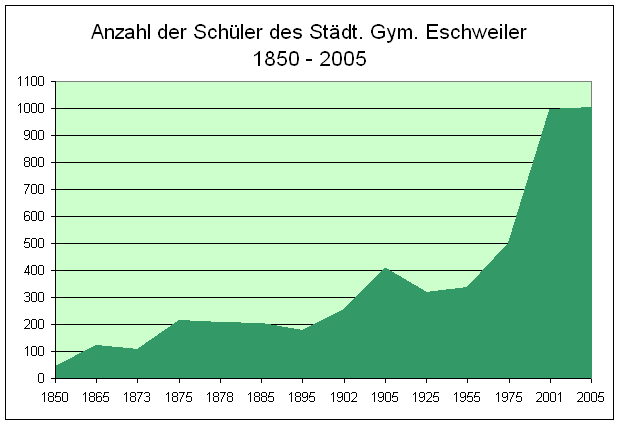 Datei:Anzahl schueler staedt gymnasium eschweiler.gif