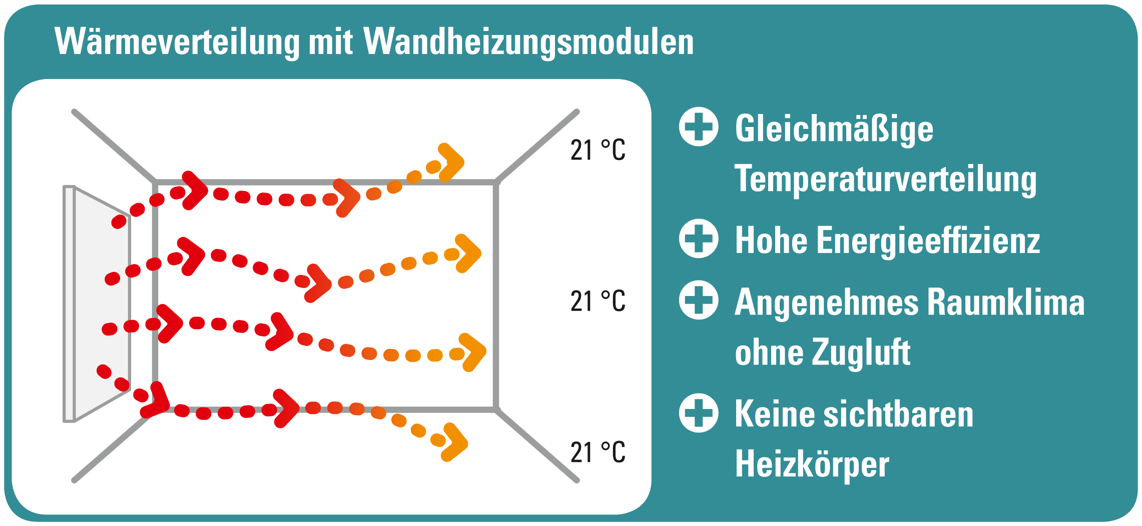 Datei:Grafik WärmeverteilungWandheizung.png – Wikipedia