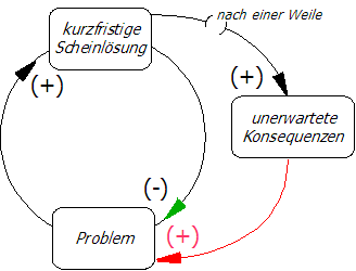 Statusdiagram for de manglende rettelser