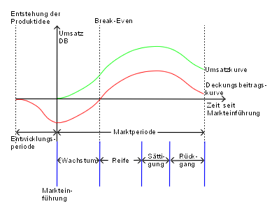 Datei:Produktlebenszyklus.png