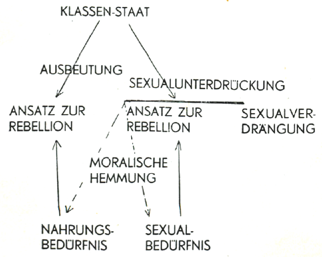 Datei:Freudomarxismus (Reich 1933).png