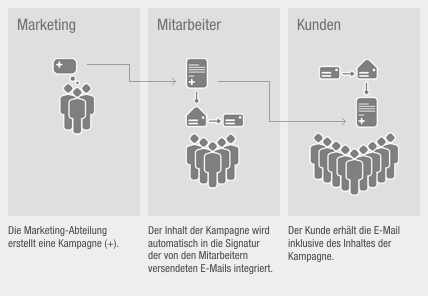 Datei:Signaturmarketing.gif