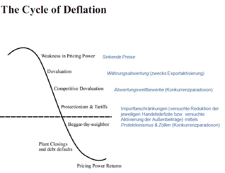 Datei:Cycle of Deflation (by Martin Weiner & Charles Minter).png