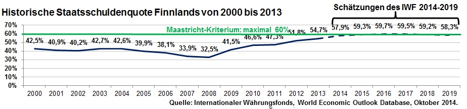 Historische Staatsschuldenquote Finnlands von 2000 bis 2013 inkl. Schätzung bis 2019 des IWF