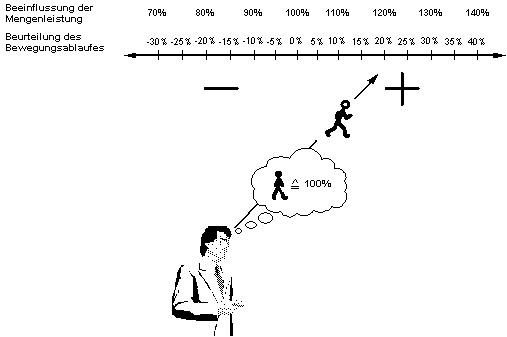 Procedure for assessing the degree of performance