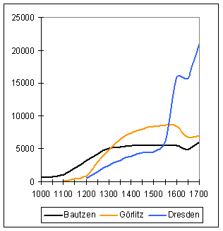 Population development in East Saxon cities (near Dresden also including Altendresden)