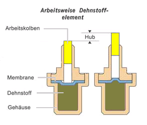 Datei:Dehnstoff wax elemet.PNG