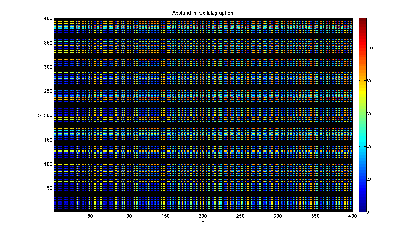 Abgetragen sind die Abstände im ungerichteten Collatz-Graphen G=(V,E) mit Kantenlänge 1 für {x,y=C(x)} sonst unendlich.