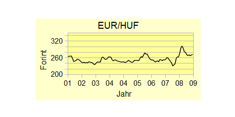 Datei:EUR-HUF.png