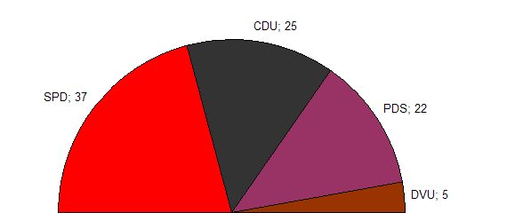 Datei:Sitzverteilung brandenburg 1999.png