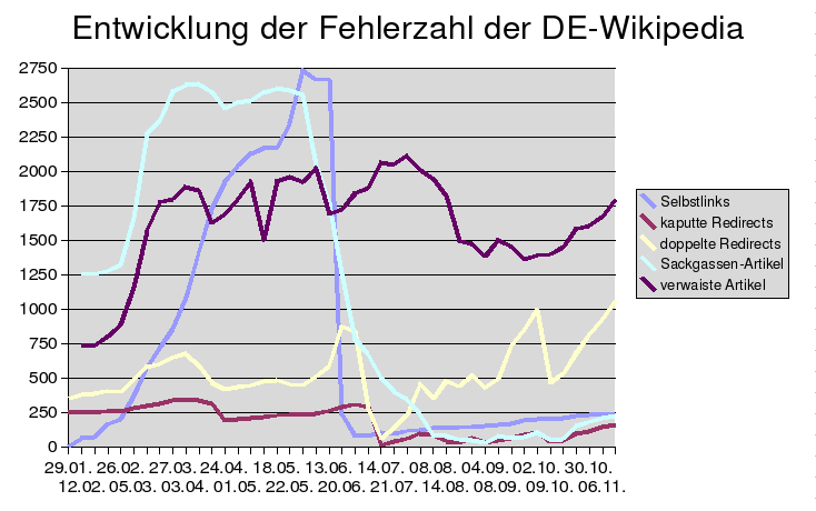 Datei:Dewp-fehlerzahl.png