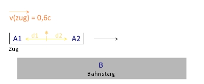 Datei:Relativität der Gleichzeitigkeit.jpg