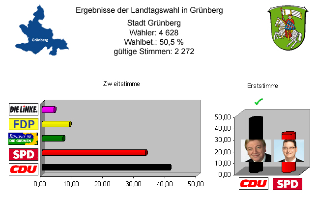 Ergebnisse in Grünberg