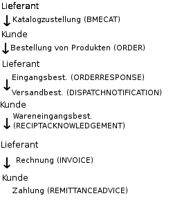 Exemplary data flow