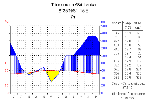 Datei:Klima trincomalee.png