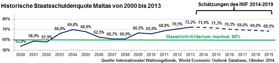 Historische Staatsschuldenquote Maltas von 2000 bis 2013 inkl. Schätzung bis 2019 des IWF