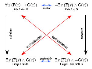 Das logische Quadrat in moderner Schreibweise