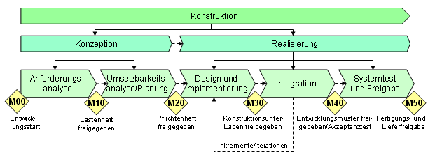 Beispiel für einen Produktentwicklungsprozess mit Meilensteinen