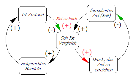 Statusdiagram for de glidende mål